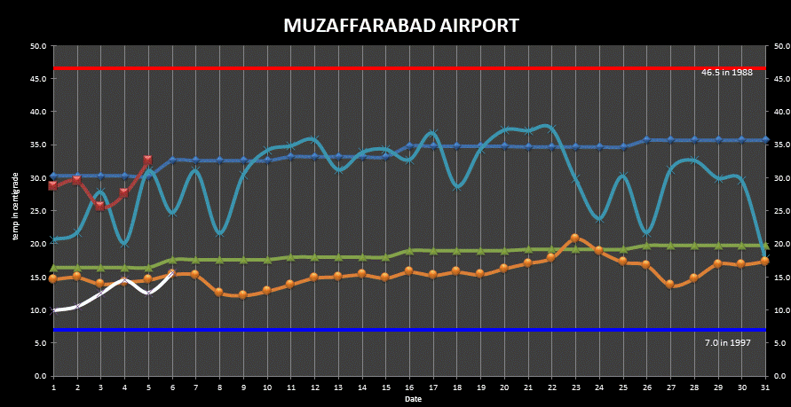 Muzaffarabad Min Max Temperatures